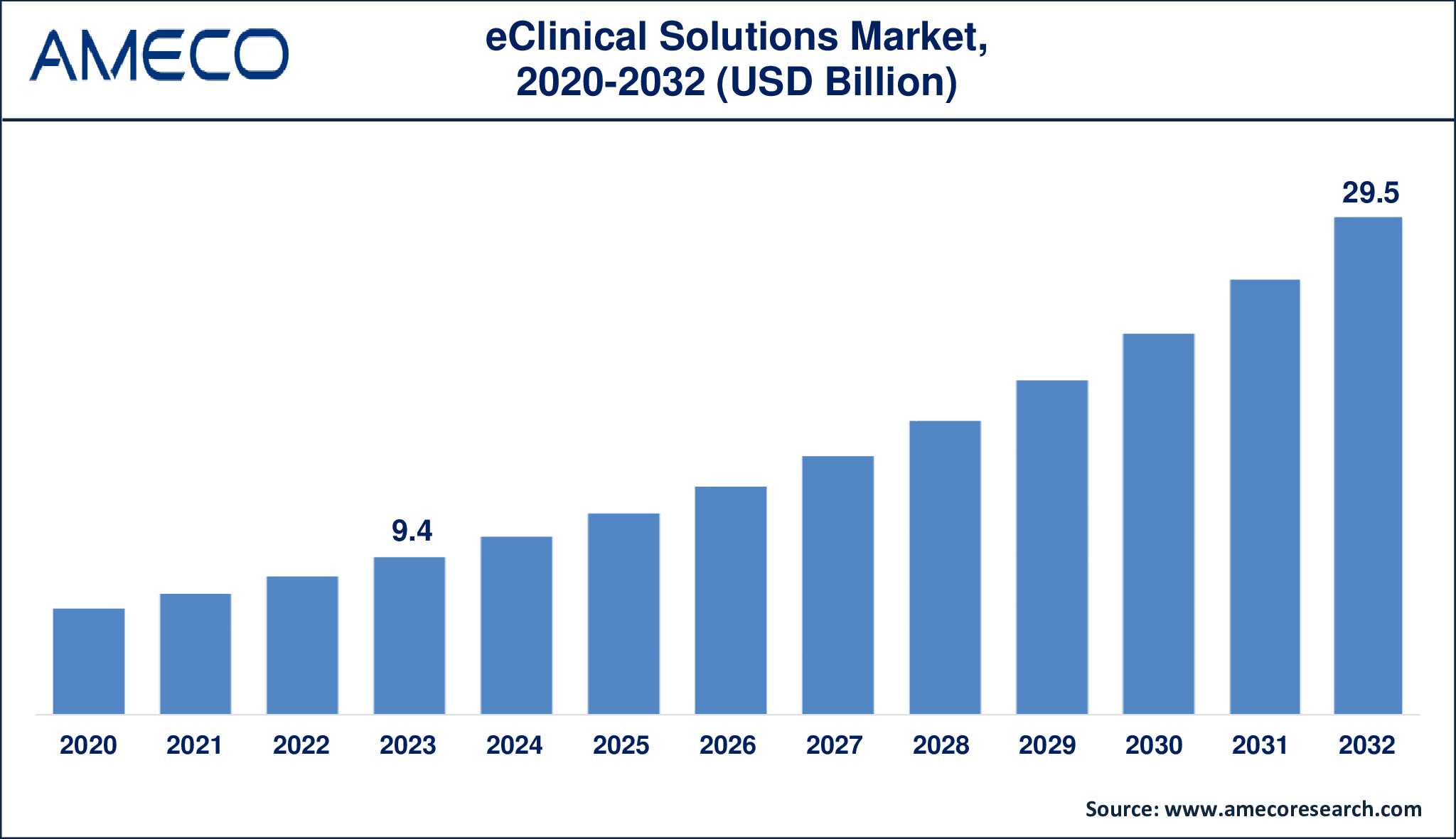 eClinical Solutions Market Dynamics